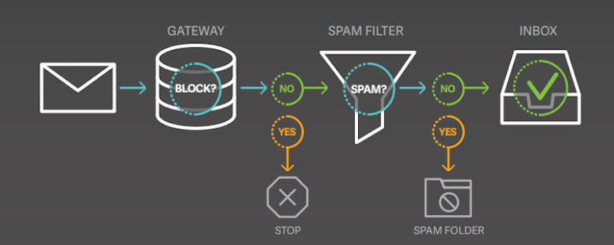 Spam Email Free